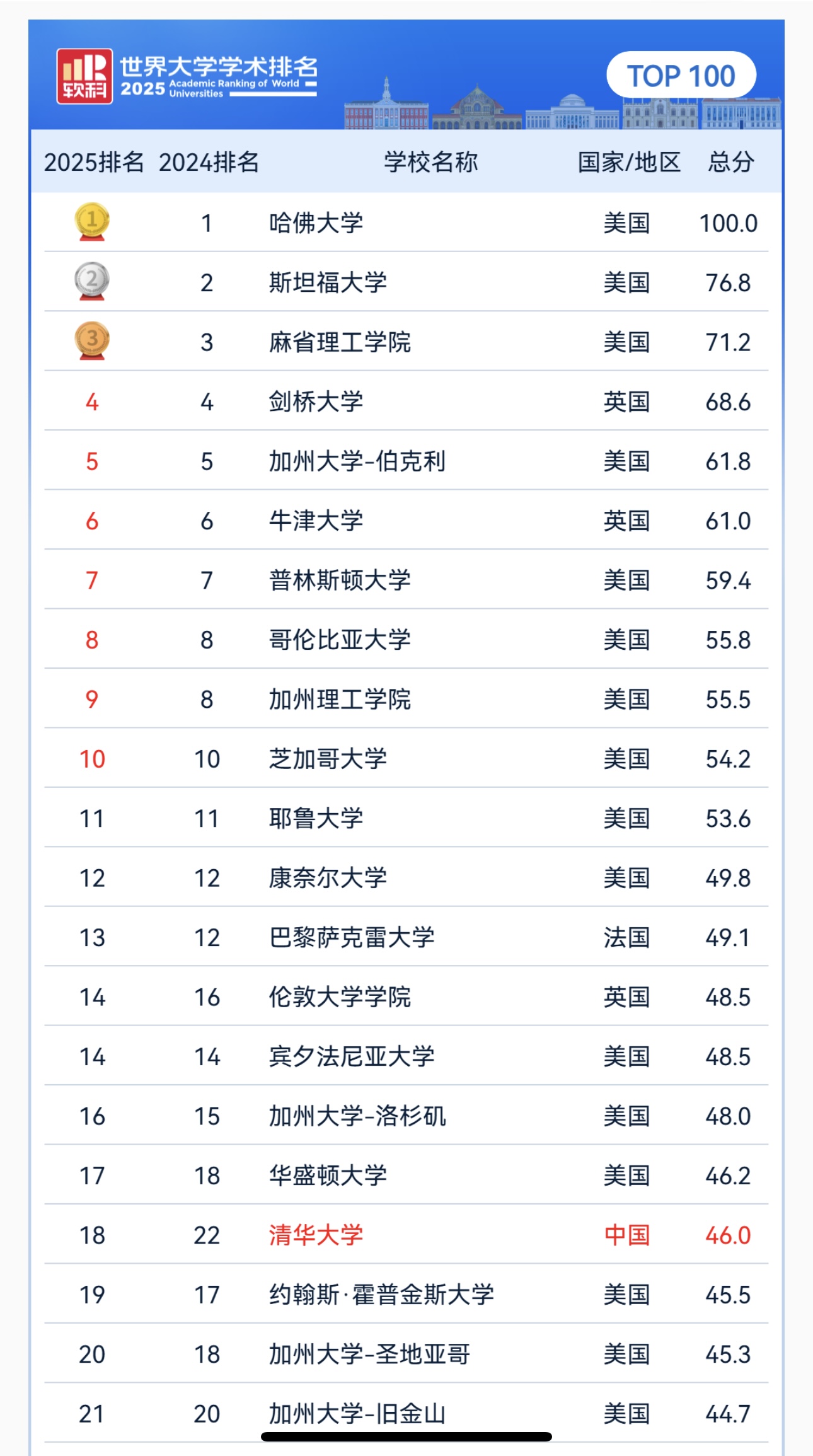 2025软科世界大学学术排名重磅发布