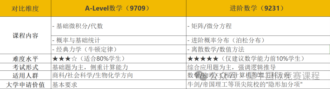ALevel数学和进阶数学到底应该怎么选?