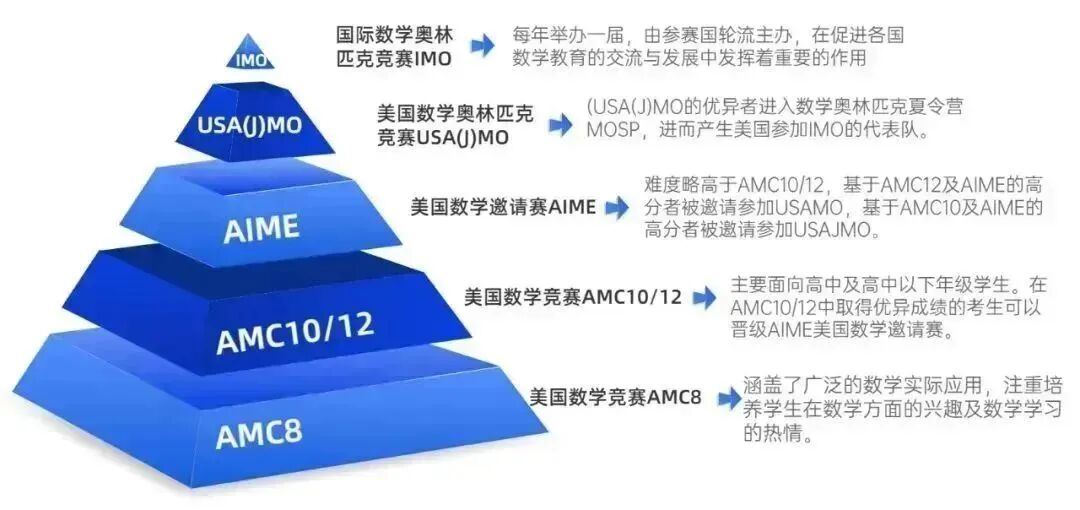 准备申请藤校的“利器”的AMC10竞赛含金量有多高?