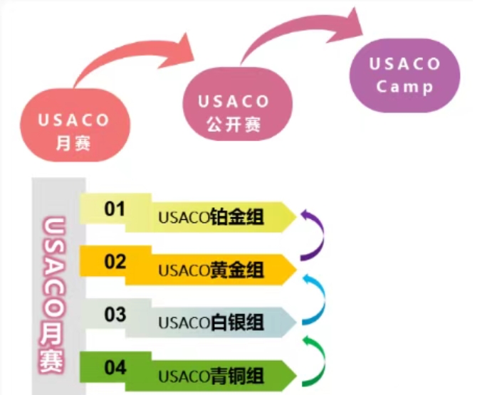 USACO计算机竞赛备考应该这样规划