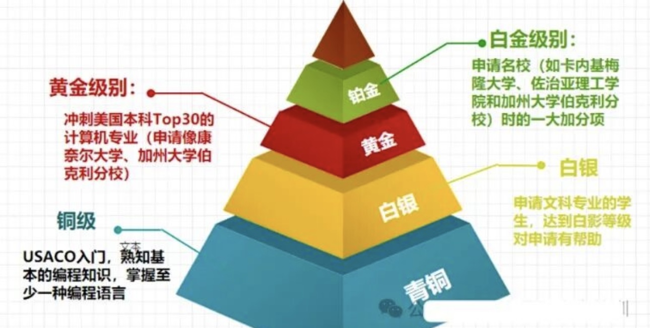 2026年USACO竞赛新规有变?铜银金铂金进阶班课报名别错过!