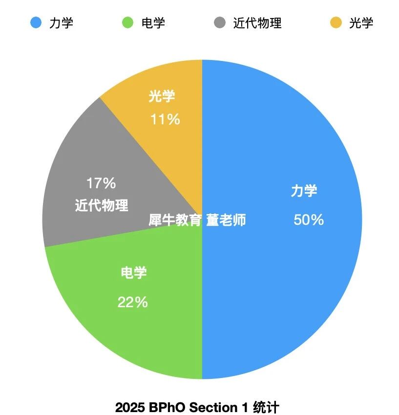 25年BPhO物理竞赛考情分析，赛后如何规划？