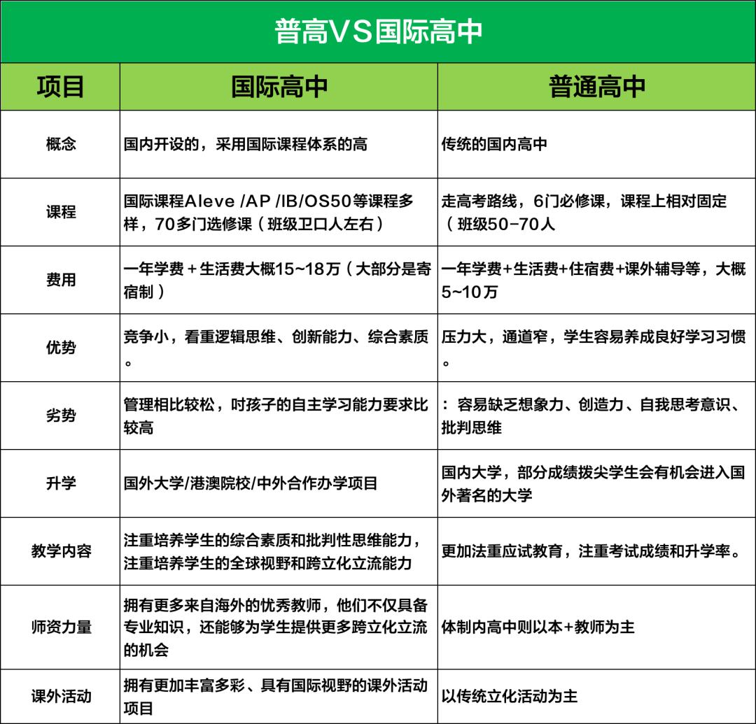 普通高中和国际高中有什么区别?