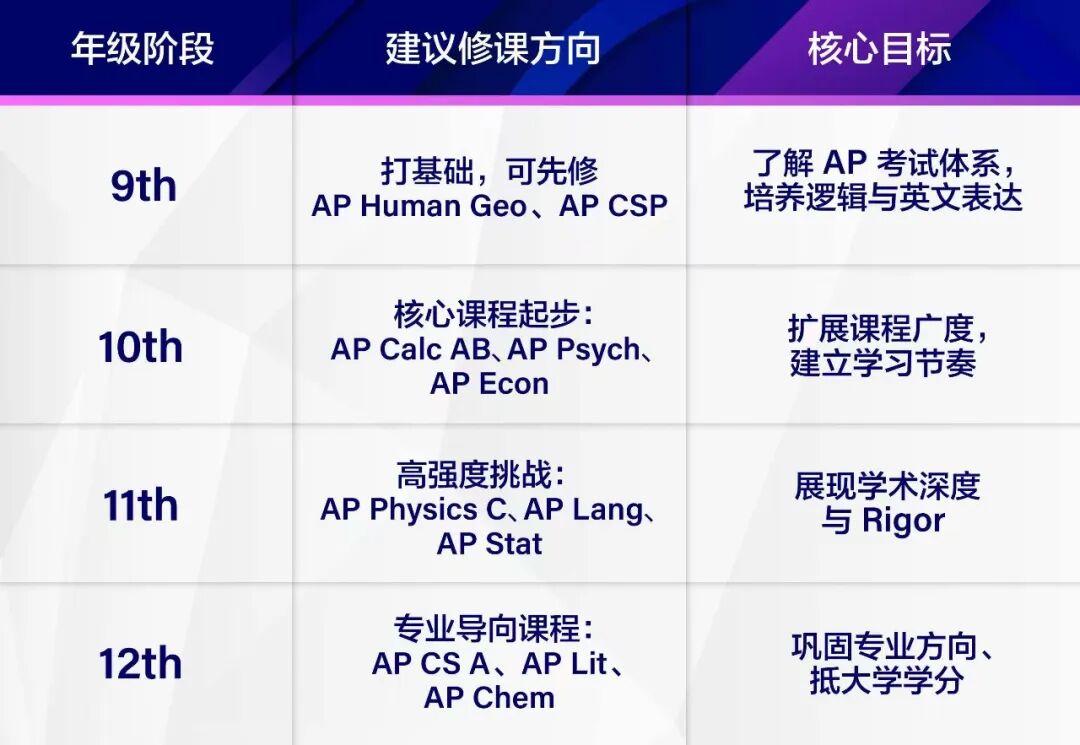 学校开的AP课程太少了，想提升竞争力怎么办？